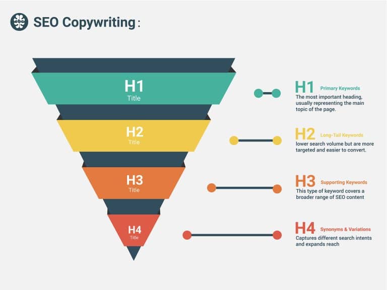 SEO Copywriting – Optimized heading structure from H1 to H4 with keyword strategy.
